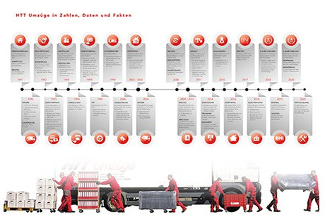 Eigentümer Bilder HTT Umzüge Helmut Traxl Transport GmbH Ulm