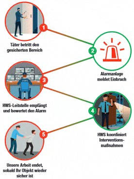 Kundenbild klein 6 HWS Wachdienst Hobeling GmbH