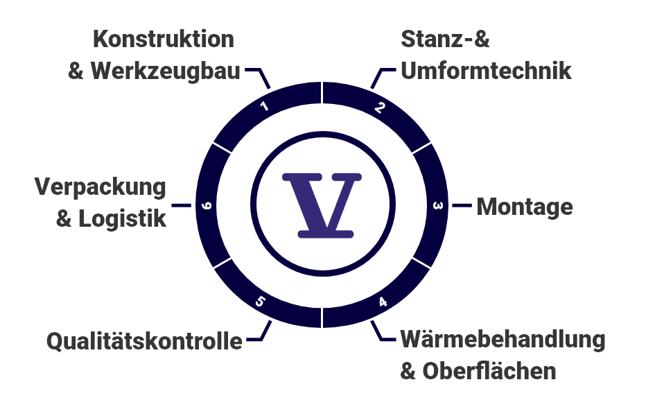 Kundenbild groß 1 Vogelsang GmbH, Ernst Press- und Stanzwerk