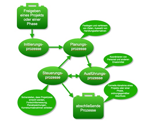 Kundenfoto 1 Wessels Project Management Inh. Uwe Wessels