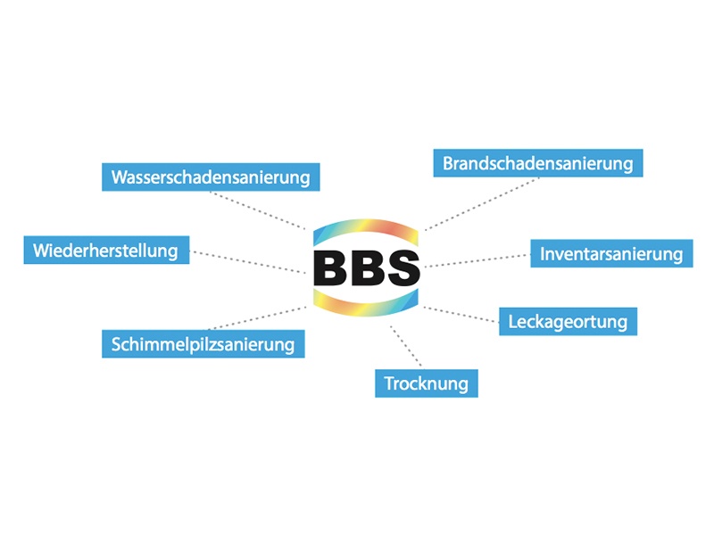 BBS BauService GmbH aus Hamburg