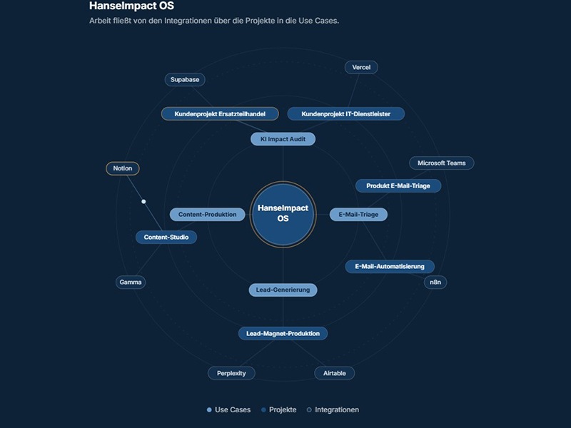 HanseImpact GmbH aus Hamburg